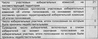 Официальные результаты выборов в Староминском районе, 2011г